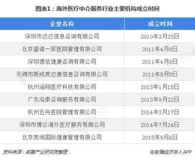 2018年海外醫(yī)療中介服務行業(yè)市場競爭格局與發(fā)展前景分析